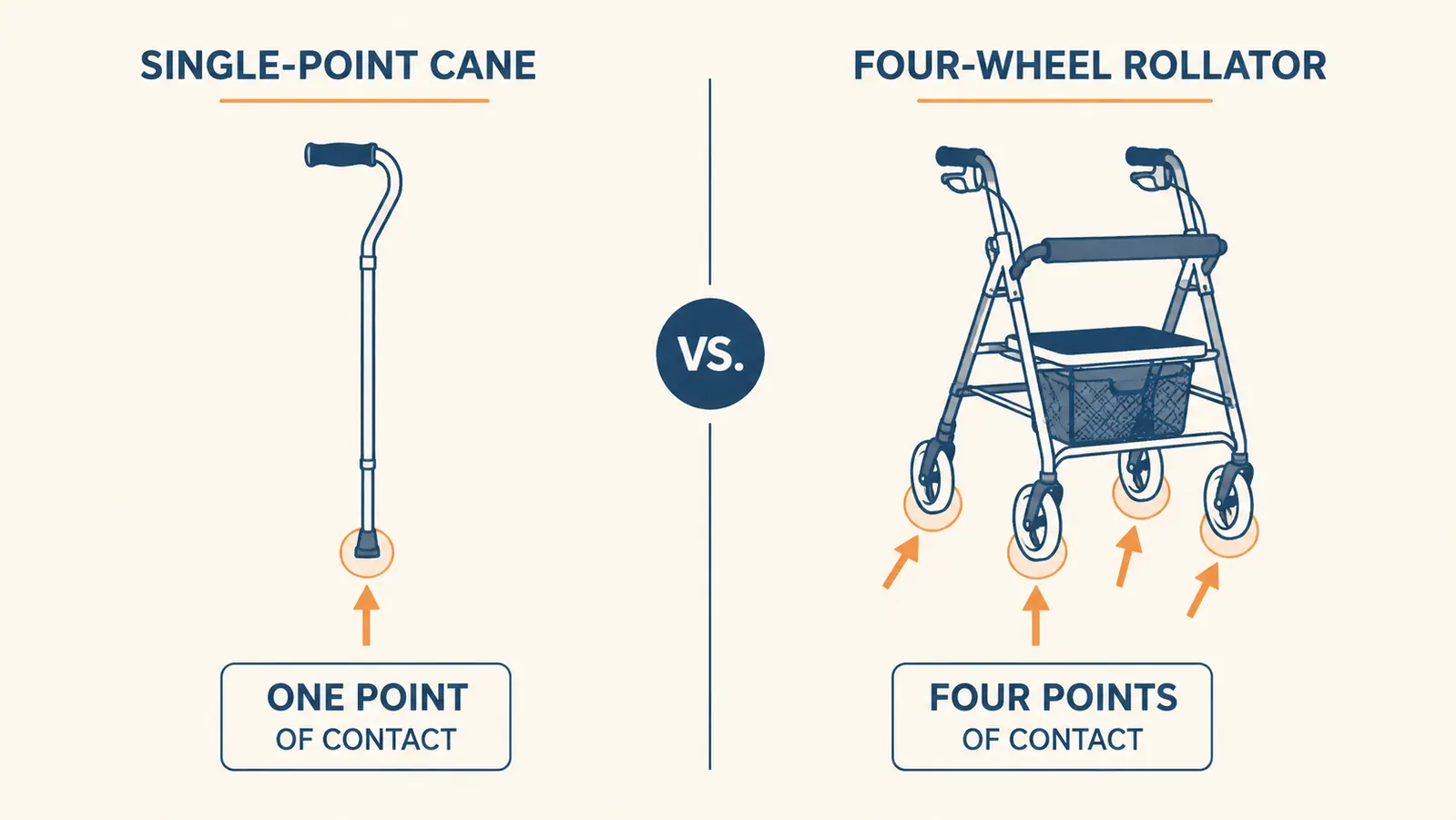 Side by side comparison graphic of a cane versus a rollator walker showing support area