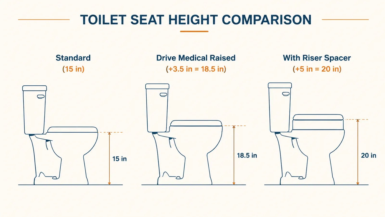 Diagram comparing seat height added by raised toilet seats: 3.5 inches vs 5 inches vs standard height