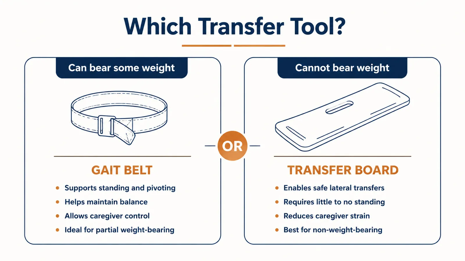 Diagram showing the weight-bearing line between full weight-bearing and non-weight-bearing patients and which transfer tool fits each