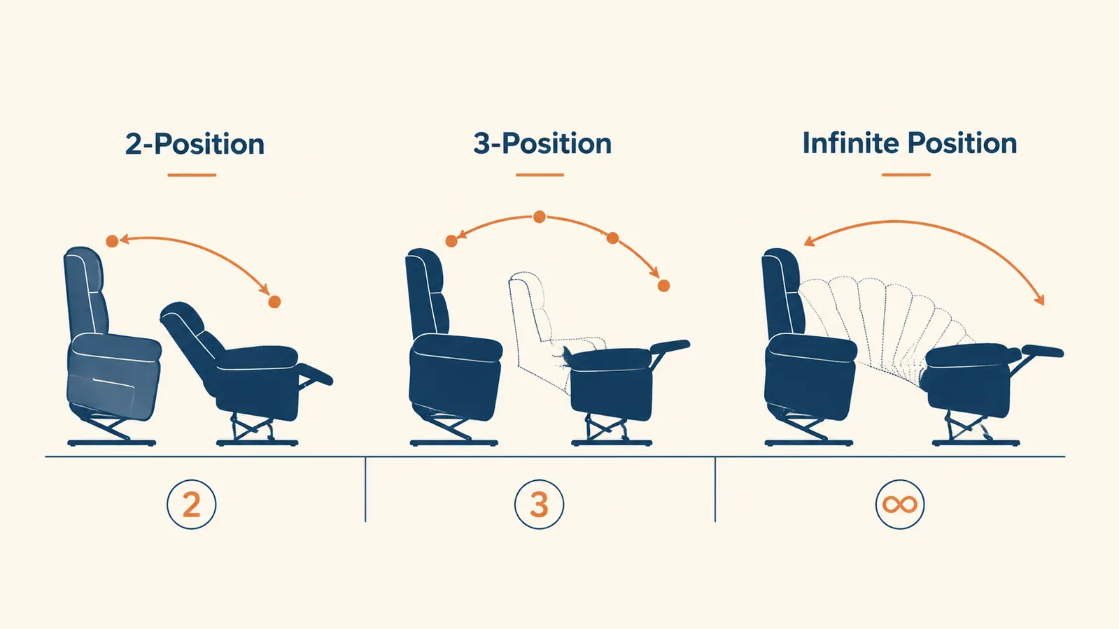Side-by-side diagram comparing 2-position, 3-position, and infinite-position lift chair reclining angles