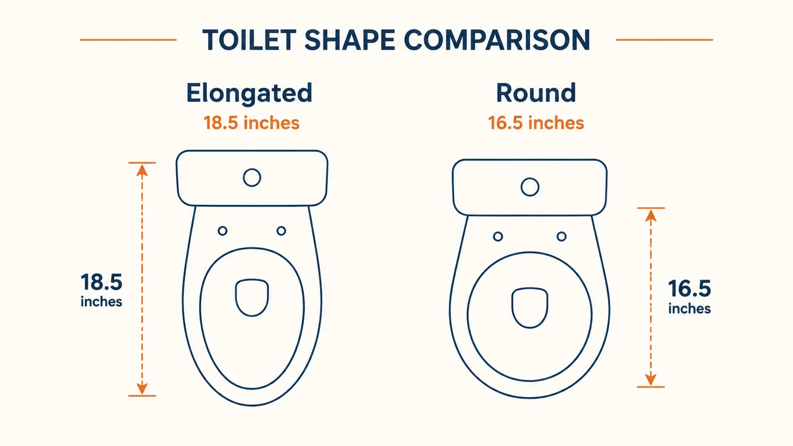 Diagram comparing elongated and round toilet bowl shapes with measurements