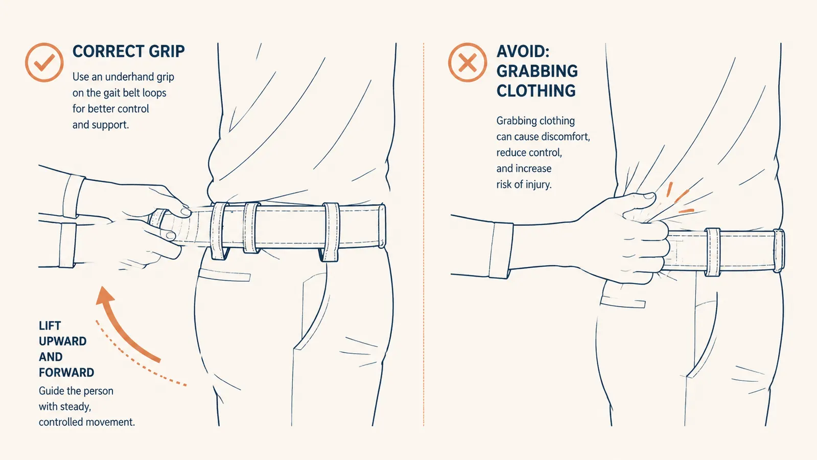 Diagram showing proper caregiver grip on gait belt handles during a standing transfer, with arrows indicating lift direction