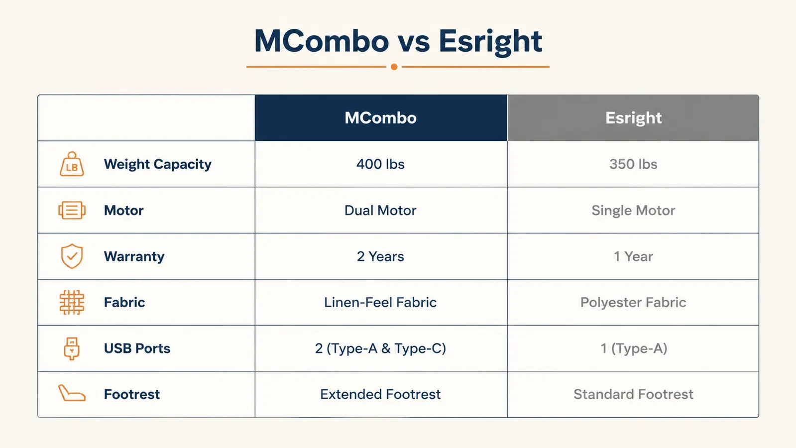 Comparison chart showing MCombo vs Esright lift chair specs including weight capacity, motor type, and warranty side by side