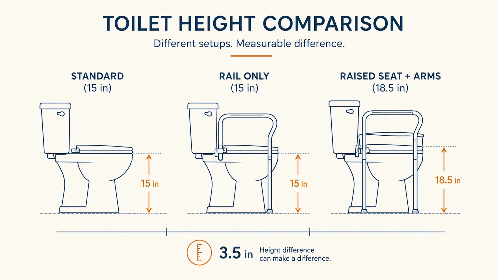 Side-by-side diagram showing toilet height with no aid, with a standalone safety rail, and with a raised seat, illustrating the 3.5-inch height difference